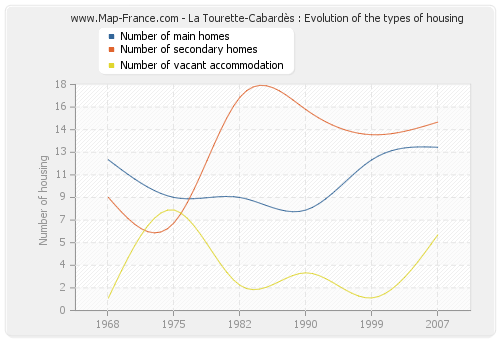 La Tourette-Cabardès : Evolution of the types of housing